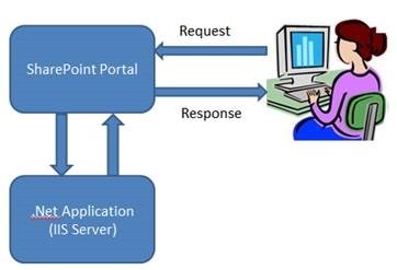 Step By Step Approach To Create A Provider Hosted Application In ...